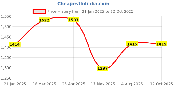 industrybuying.com RS PRO O-Ring, Inner Dia 70 mm, Outer Dia 80 mm, Width 5 mm, 1965168 rs pro Price History Graph from 21 Jan 2025 to 12 Oct 2025