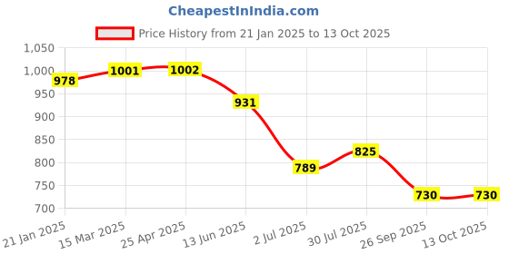 industrybuying.com RS PRO O-Ring, Inner Dia 7.1 mm, Outer Dia 10.3 mm, Width 1.6 mm, 1965682 rs pro Price History Graph from 21 Jan 2025 to 13 Oct 2025