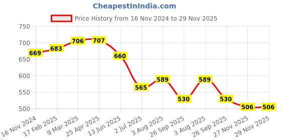 industrybuying.com RS PRO O-Ring, Inner Dia 7.1 mm, Outer Dia 10.7 mm, Width 1.8 mm, 1964844 (Bag of 50) rs pro Price History Graph from 16 Nov 2024 to 27 Nov 2025