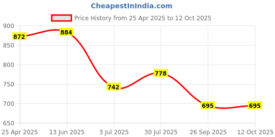 industrybuying.com RS PRO O-Ring, Inner Dia 71 mm, Outer Dia 75 mm, Width 2 mm, 2556278 rs pro Price History Graph from 25 Apr 2025 to 12 Oct 2025