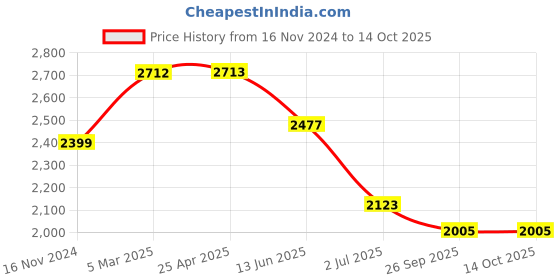 industrybuying.com RS PRO O-Ring, Inner Dia 71.12 mm, Outer Dia 76.36 mm, Width 2.62 mm, 1965979 rs pro Price History Graph from 16 Nov 2024 to 14 Oct 2025