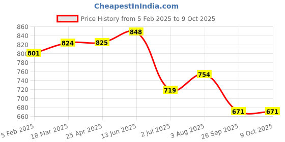 industrybuying.com RS PRO O-Ring, Inner Dia 7.2 mm, Outer Dia 11 mm, Width 1.9 mm, 2555867 (Bag of 100) rs pro Price History Graph from 5 Feb 2025 to 9 Oct 2025