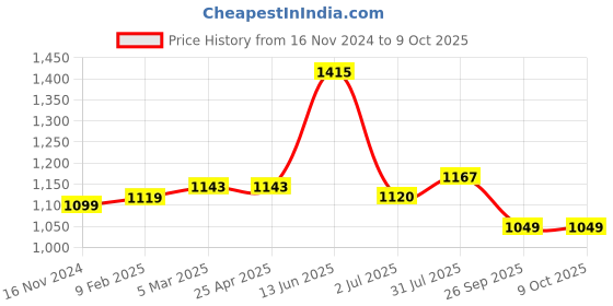 industrybuying.com RS PRO O-Ring, Inner Dia 72 mm, Outer Dia 74 mm, Width 1 mm, 1965439 rs pro Price History Graph from 16 Nov 2024 to 8 Oct 2025