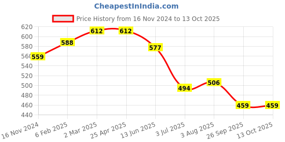 industrybuying.com RS PRO O-Ring, Inner Dia 72 mm, Outer Dia 77 mm, Width 2.5 mm, 1964995 rs pro Price History Graph from 16 Nov 2024 to 13 Oct 2025