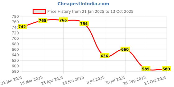 industrybuying.com RS PRO O-Ring, Inner Dia 72 mm, Outer Dia 78 mm, Width 3 mm, 1965072 rs pro Price History Graph from 21 Jan 2025 to 13 Oct 2025