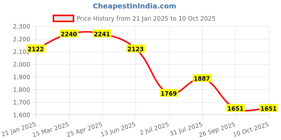 industrybuying.com RS PRO O-Ring, Inner Dia 72 mm, Outer Dia 78 mm, Width 3 mm, 1965862 rs pro Price History Graph from 21 Jan 2025 to 9 Oct 2025
