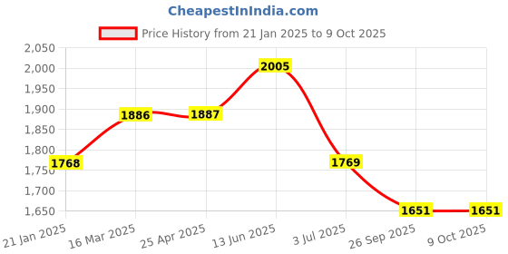 industrybuying.com RS PRO O-Ring, Inner Dia 72 mm, Outer Dia 82 mm, Width 5 mm, 2556042 rs pro Price History Graph from 21 Jan 2025 to 9 Oct 2025