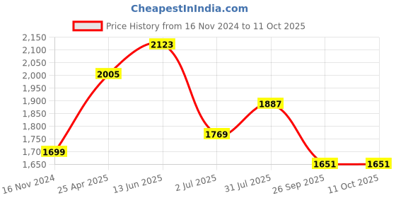 industrybuying.com RS PRO O-Ring, Inner Dia 72 mm, Outer Dia 82 mm, Width 5 mm, 2556282 rs pro Price History Graph from 16 Nov 2024 to 11 Oct 2025