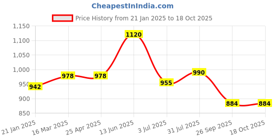industrybuying.com RS PRO O-Ring, Inner Dia 72.39 mm, Outer Dia 83.05 mm, Width 5.33 mm, 2562295 rs pro Price History Graph from 21 Jan 2025 to 17 Oct 2025