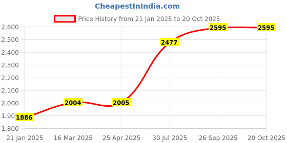 industrybuying.com RS PRO O-Ring, Inner Dia 72.62 mm, Outer Dia 79.68 mm, Width 3.53 mm, 1966023 rs pro Price History Graph from 21 Jan 2025 to 19 Oct 2025