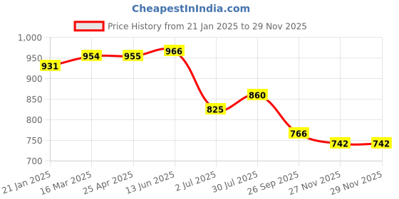 industrybuying.com RS PRO O-Ring, Inner Dia 72.62 mm, Outer Dia 79.68 mm, Width 3.53 mm, 2557622 rs pro Price History Graph from 21 Jan 2025 to 27 Nov 2025