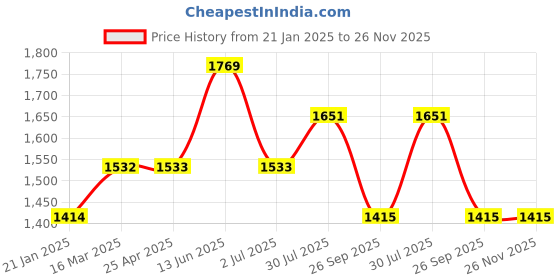 industrybuying.com RS PRO O-Ring, Inner Dia 72.62 mm, Outer Dia 79.68 mm, Width 3.53 mm, 2562363 rs pro Price History Graph from 21 Jan 2025 to 25 Nov 2025