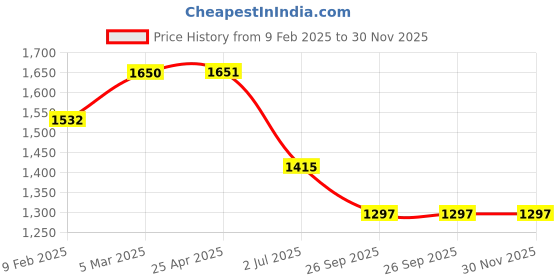 industrybuying.com RS PRO O-Ring, Inner Dia 72.69 mm, Outer Dia 77.93 mm, Width 2.62 mm, 1964787 (Bag of 25) rs pro Price History Graph from 9 Feb 2025 to 29 Nov 2025