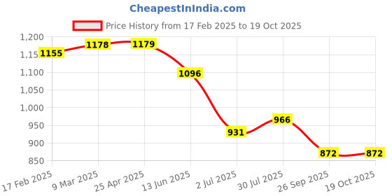 industrybuying.com RS PRO O-Ring, Inner Dia 72.75 mm, Outer Dia 76.31 mm, Width 1.78 mm, 1964761 (Bag of 25) rs pro Price History Graph from 17 Feb 2025 to 17 Oct 2025