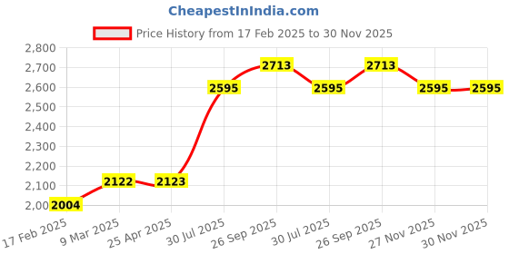 industrybuying.com RS PRO O-Ring, Inner Dia 72.75 mm, Outer Dia 76.31 mm, Width 1.78 mm, 1965941 rs pro Price History Graph from 17 Feb 2025 to 29 Nov 2025