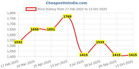 industrybuying.com RS PRO O-Ring, Inner Dia 74 mm, Outer Dia 77 mm, Width 1.5 mm, 2556020 rs pro Price History Graph from 17 Feb 2025 to 13 Oct 2025