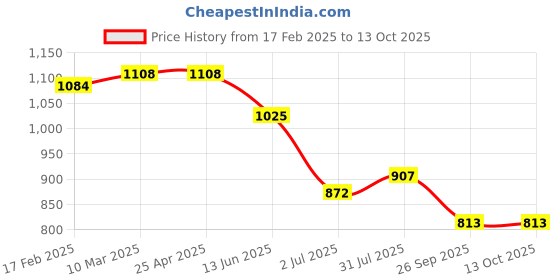 industrybuying.com RS PRO O-Ring, Inner Dia 74 mm, Outer Dia 78 mm, Width 2 mm, 1964926 rs pro Price History Graph from 17 Feb 2025 to 13 Oct 2025