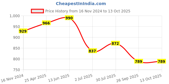 industrybuying.com RS PRO O-Ring, Inner Dia 74 mm, Outer Dia 79 mm, Width 2.5 mm, 2556288 (Bag of 2) rs pro Price History Graph from 16 Nov 2024 to 13 Oct 2025