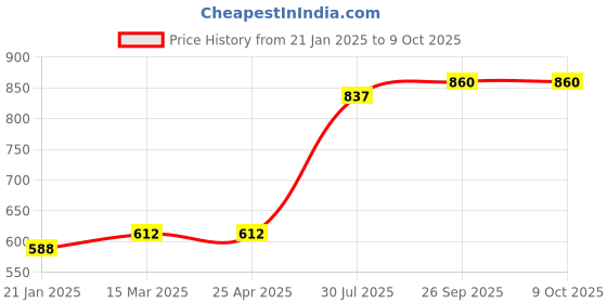 industrybuying.com RS PRO O-Ring, Inner Dia 74 mm, Outer Dia 80 mm, Width 3 mm, 1965073 rs pro Price History Graph from 21 Jan 2025 to 9 Oct 2025