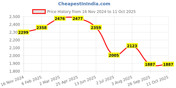 industrybuying.com RS PRO O-Ring, Inner Dia 74 mm, Outer Dia 80 mm, Width 3 mm, 1965864 rs pro Price History Graph from 16 Nov 2024 to 10 Oct 2025