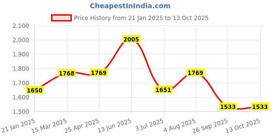 industrybuying.com RS PRO O-Ring, Inner Dia 74.4 mm, Outer Dia 80.6 mm, Width 3.1 mm, 2555935 rs pro Price History Graph from 21 Jan 2025 to 13 Oct 2025