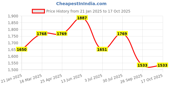 industrybuying.com RS PRO O-Ring, Inner Dia 74.63 mm, Outer Dia 85.29 mm, Width 5.33 mm, 2562545 rs pro Price History Graph from 21 Jan 2025 to 16 Oct 2025