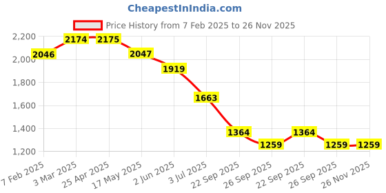 industrybuying.com RS PRO O-Ring, Inner Dia 7.5 mm, Outer Dia 10.5 mm, Width 1.5 mm, 2555868 (Bag of 100) rs pro Price History Graph from 7 Feb 2025 to 25 Nov 2025