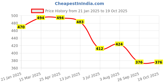 industrybuying.com RS PRO O-Ring, Inner Dia 7.5 mm, Outer Dia 11.5 mm, Width 2 mm, 1964862 (Bag of 50) rs pro Price History Graph from 21 Jan 2025 to 18 Oct 2025