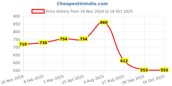 industrybuying.com RS PRO O-Ring, Inner Dia 75 mm, Outer Dia 77 mm, Width 1 mm, 1965440 rs pro Price History Graph from 16 Nov 2024 to 16 Oct 2025