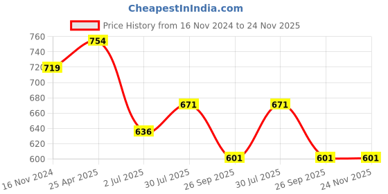 industrybuying.com RS PRO O-Ring, Inner Dia 75 mm, Outer Dia 78 mm, Width 1.5 mm, 2556290 rs pro Price History Graph from 16 Nov 2024 to 24 Nov 2025