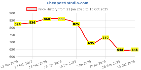 industrybuying.com RS PRO O-Ring, Inner Dia 75 mm, Outer Dia 81 mm, Width 3 mm, 1965074 rs pro Price History Graph from 21 Jan 2025 to 13 Oct 2025