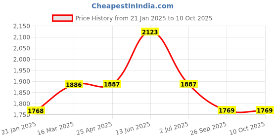 industrybuying.com RS PRO O-Ring, Inner Dia 75 mm, Outer Dia 83 mm, Width 4 mm, 2555941 rs pro Price History Graph from 21 Jan 2025 to 10 Oct 2025
