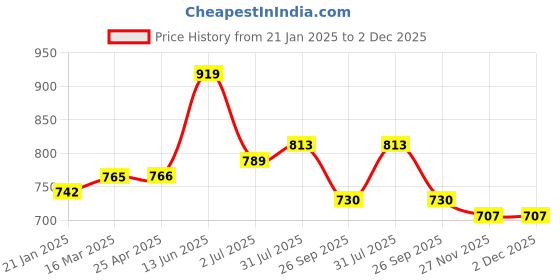 industrybuying.com RS PRO O-Ring, Inner Dia 75 mm, Outer Dia 85 mm, Width 5 mm, 1965169 rs pro Price History Graph from 21 Jan 2025 to 1 Dec 2025