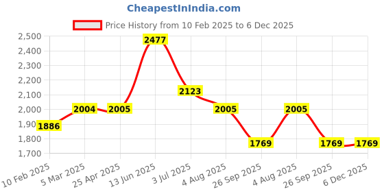 industrybuying.com RS PRO O-Ring, Inner Dia 75 mm, Outer Dia 91 mm, Width 8 mm, 2556027 rs pro Price History Graph from 10 Feb 2025 to 6 Dec 2025
