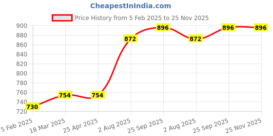industrybuying.com RS PRO O-Ring, Inner Dia 7.52 mm, Outer Dia 14.58 mm, Width 3.53 mm, 1964793 (Bag of 50) rs pro Price History Graph from 5 Feb 2025 to 25 Nov 2025