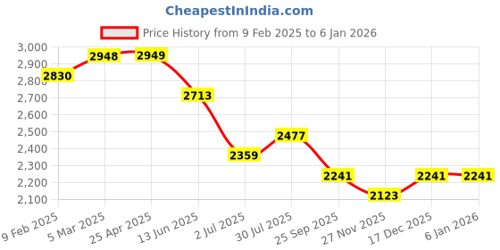 industrybuying.com RS PRO O-Ring, Inner Dia 7.52 mm, Outer Dia 14.58 mm, Width 3.53 mm, 1965991 rs pro Price History Graph from 9 Feb 2025 to 4 Jan 2026