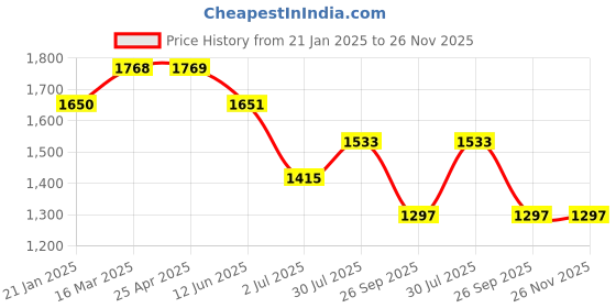industrybuying.com RS PRO O-Ring, Inner Dia 75.79 mm, Outer Dia 82.85 mm, Width 3.53 mm, 1964809 (Bag of 25) rs pro Price History Graph from 21 Jan 2025 to 25 Nov 2025