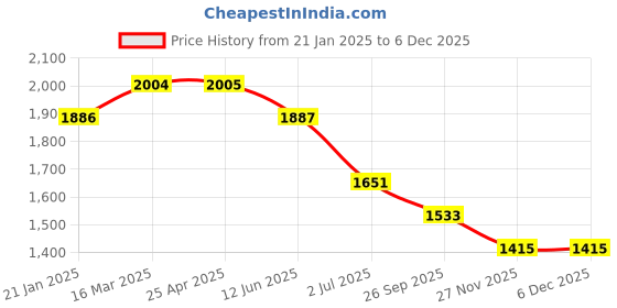 industrybuying.com RS PRO O-Ring, Inner Dia 75.79 mm, Outer Dia 82.85 mm, Width 3.53 mm, 1966025 rs pro Price History Graph from 21 Jan 2025 to 5 Dec 2025