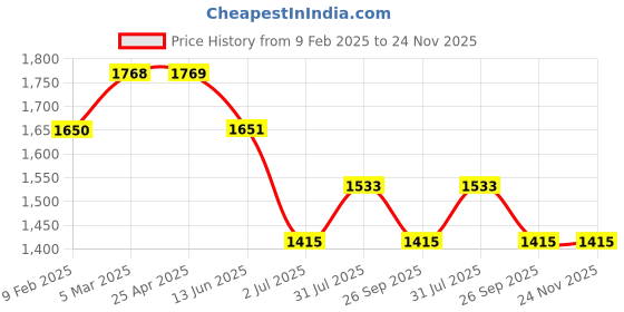 industrybuying.com RS PRO O-Ring, Inner Dia 75.87 mm, Outer Dia 81.11 mm, Width 2.62 mm, 1964788 (Bag of 25) rs pro Price History Graph from 9 Feb 2025 to 24 Nov 2025