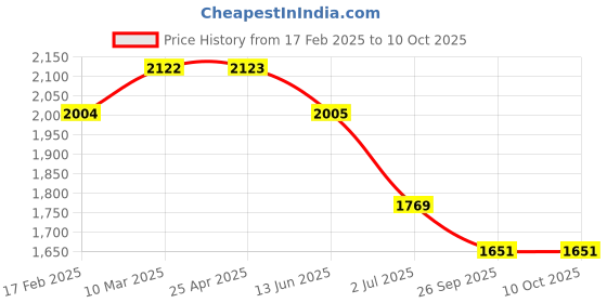 industrybuying.com RS PRO O-Ring, Inner Dia 7.59 mm, Outer Dia 12.83 mm, Width 2.62 mm, 1965950 rs pro Price History Graph from 17 Feb 2025 to 10 Oct 2025