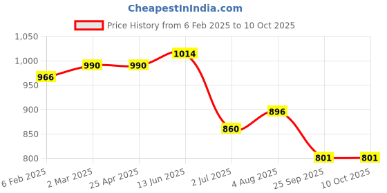 industrybuying.com RS PRO O-Ring, Inner Dia 7.59 mm, Outer Dia 12.83 mm, Width 2.62 mm, 2562166 rs pro Price History Graph from 6 Feb 2025 to 10 Oct 2025