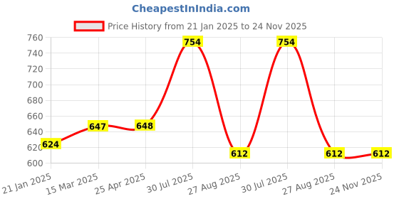 industrybuying.com RS PRO O-Ring, Inner Dia 7.6 mm, Outer Dia 12.4 mm, Width 2.4 mm, 128883 (Bag of 50) rs pro Price History Graph from 21 Jan 2025 to 23 Nov 2025