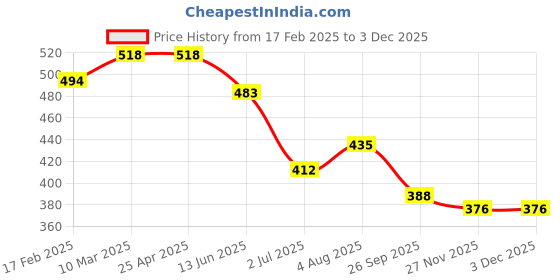 industrybuying.com RS PRO O-Ring, Inner Dia 76 mm, Outer Dia 80 mm, Width 2 mm, 1964929 rs pro Price History Graph from 17 Feb 2025 to 2 Dec 2025