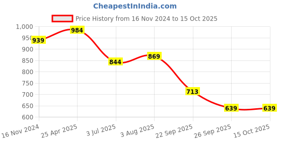 industrybuying.com RS PRO O-Ring, Inner Dia 76 mm, Outer Dia 80 mm, Width 2 mm, 2556295 (Bag of 2) rs pro Price History Graph from 16 Nov 2024 to 15 Oct 2025