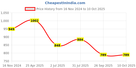 industrybuying.com RS PRO O-Ring, Inner Dia 76 mm, Outer Dia 81 mm, Width 2.5 mm, 2556294 (Bag of 2) rs pro Price History Graph from 16 Nov 2024 to 10 Oct 2025