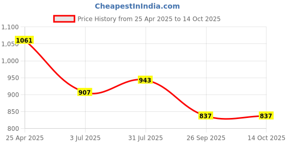 industrybuying.com RS PRO O-Ring, Inner Dia 76 mm, Outer Dia 82 mm, Width 3 mm, 2556296 rs pro Price History Graph from 25 Apr 2025 to 13 Oct 2025