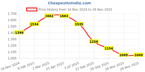 industrybuying.com RS PRO O-Ring, Inner Dia 76 mm, Outer Dia 84 mm, Width 4 mm, 2556297 (Bag of 2) rs pro Price History Graph from 16 Nov 2024 to 28 Nov 2025