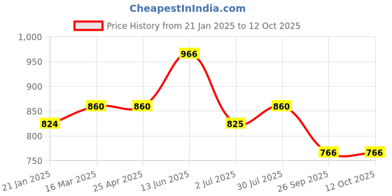 industrybuying.com RS PRO O-Ring, Inner Dia 76 mm, Outer Dia 86 mm, Width 5 mm, 2556048 rs pro Price History Graph from 21 Jan 2025 to 12 Oct 2025
