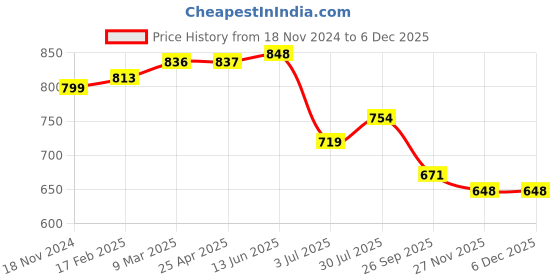 industrybuying.com RS PRO O-Ring, Inner Dia 7.65 mm, Outer Dia 10.91 mm, Width 1.63 mm, 2562175 rs pro Price History Graph from 18 Nov 2024 to 4 Dec 2025