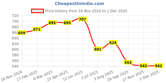 industrybuying.com RS PRO O-Ring, Inner Dia 7.65 mm, Outer Dia 10.91 mm, Width 1.63 mm, 2562353 rs pro Price History Graph from 18 Nov 2024 to 30 Nov 2025